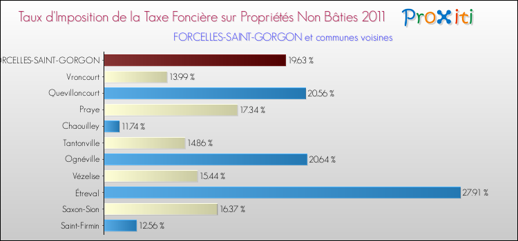 Taux d'imposition de la taxe foncière sur les immeubles et terrains non batis 2011 pour FORCELLES-SAINT-GORGON et les communes proches Comparaison des taux d'imposition de la taxe foncière sur les immeubles et terrains non batis 2011 pour FORCELLES-SAINT-GORGON et les communes voisines