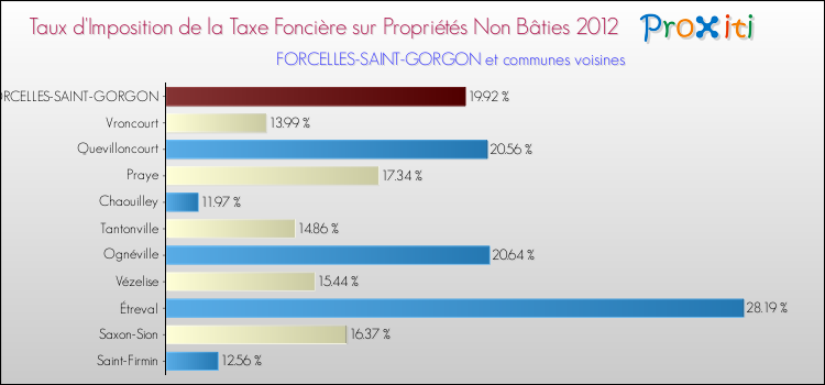 Taux d'imposition de la taxe foncière sur les immeubles et terrains non batis 2012 pour FORCELLES-SAINT-GORGON et les communes proches Comparaison des taux d'imposition de la taxe foncière sur les immeubles et terrains non batis 2012 pour FORCELLES-SAINT-GORGON et les communes voisines