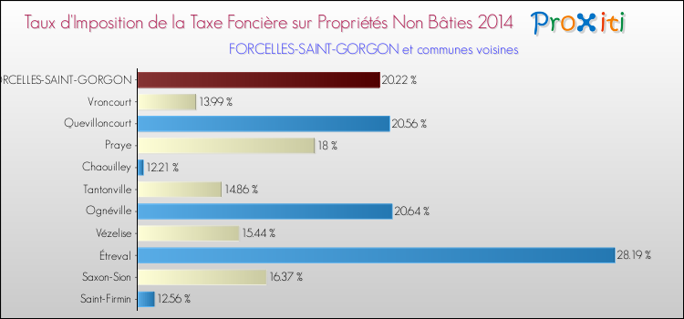 Taux d'imposition de la taxe foncière sur les immeubles et terrains non batis 2014 pour FORCELLES-SAINT-GORGON et les communes proches Comparaison des taux d'imposition de la taxe foncière sur les immeubles et terrains non batis 2014 pour FORCELLES-SAINT-GORGON et les communes voisines