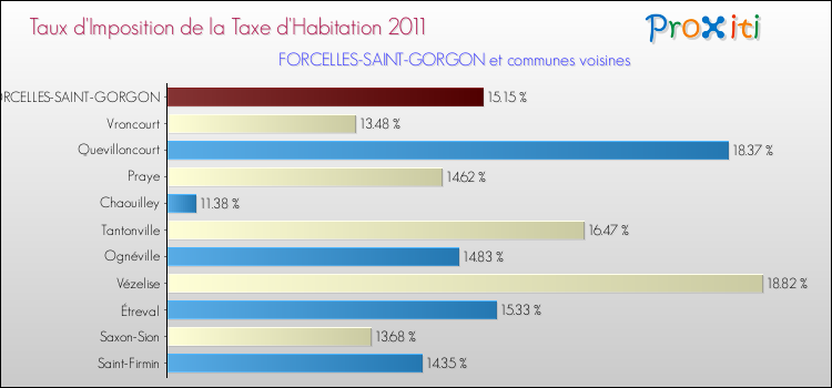 Taux d'imposition de la taxe d'habitation 2011 pour FORCELLES-SAINT-GORGON et les communes proches Comparaison des taux d'imposition de la taxe d'habitation 2011 pour FORCELLES-SAINT-GORGON et les communes voisines