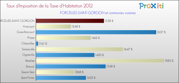 Taux d'imposition de la taxe d'habitation 2012 pour FORCELLES-SAINT-GORGON et les communes proches Comparaison des taux d'imposition de la taxe d'habitation 2012 pour FORCELLES-SAINT-GORGON et les communes voisines