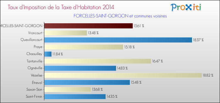 Taux d'imposition de la taxe d'habitation 2014 pour FORCELLES-SAINT-GORGON et les communes proches Comparaison des taux d'imposition de la taxe d'habitation 2014 pour FORCELLES-SAINT-GORGON et les communes voisines