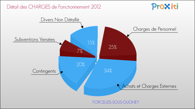 Décomposition des Charges de Fonctionnement 2012 de la commune de FORCELLES-SOUS-GUGNEY Charges de Fonctionnement 2012 pour la commune de FORCELLES-SOUS-GUGNEY
