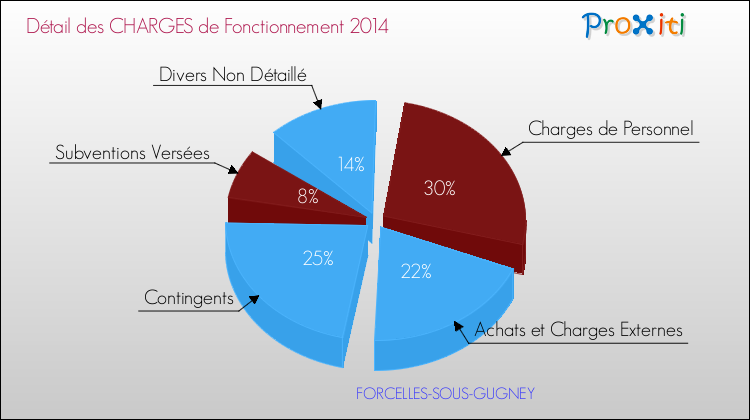 Décomposition des Charges de Fonctionnement 2014 de la commune de FORCELLES-SOUS-GUGNEY Charges de Fonctionnement 2014 pour la commune de FORCELLES-SOUS-GUGNEY