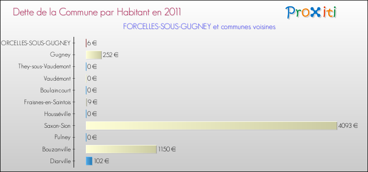 Dette par habitant de la commune en 2011 pour FORCELLES-SOUS-GUGNEY et les communes proches Comparaison de la dette par habitant de la commune en 2011 pour FORCELLES-SOUS-GUGNEY et les communes voisines