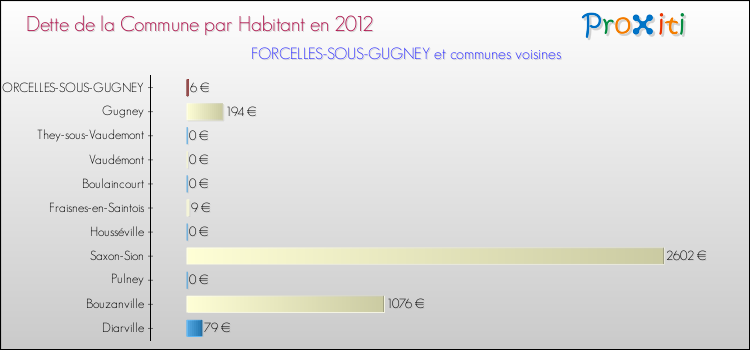 Dette par habitant de la commune en 2012 pour FORCELLES-SOUS-GUGNEY et les communes proches Comparaison de la dette par habitant de la commune en 2012 pour FORCELLES-SOUS-GUGNEY et les communes voisines
