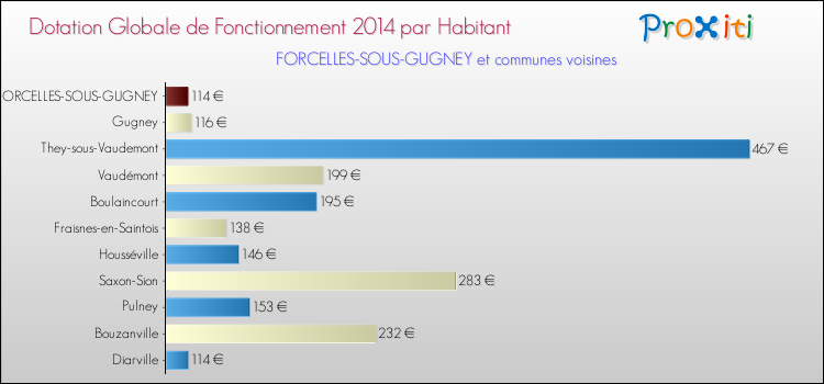 Montant des dotations globales de fonctionnement DGF par Habitant pour FORCELLES-SOUS-GUGNEY et les communes proches en 2014. Comparaison des des dotations globales de fonctionnement DGF par habitant pour FORCELLES-SOUS-GUGNEY et les communes voisines en 2014.