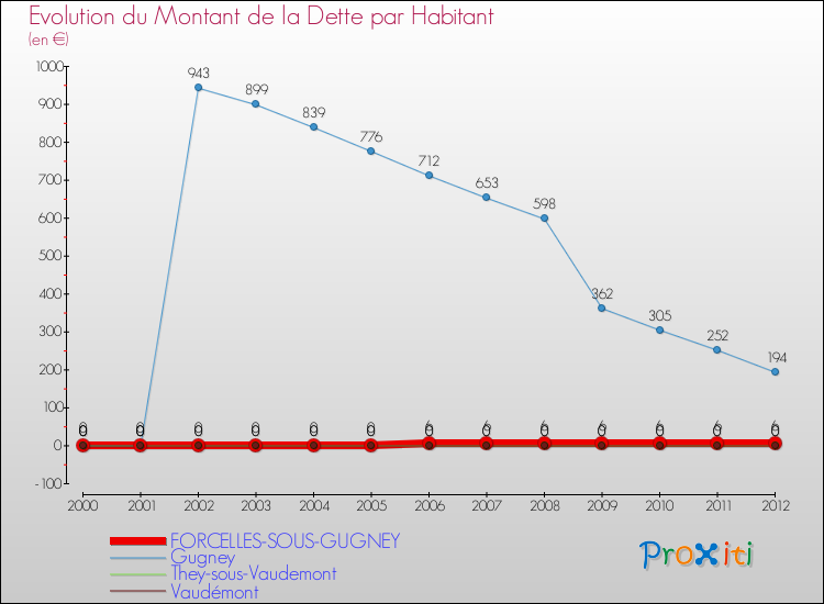 Evolution de la dette par habitant pour la commune de FORCELLES-SOUS-GUGNEY et les communes proches de 2000 à 2012 Comparaison de la dette par habitant pour FORCELLES-SOUS-GUGNEY et les communes voisines de 2000 à 2012