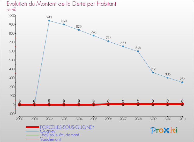 Evolution de la dette par habitant pour la commune de FORCELLES-SOUS-GUGNEY et les communes proches Comparaison de la dette par habitant pour FORCELLES-SOUS-GUGNEY et les communes voisines