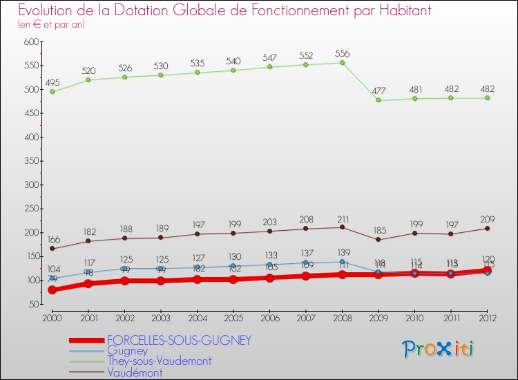 Evolution et montant de la dotation globale de fonctionnement par Habitant pour FORCELLES-SOUS-GUGNEY et les communes proches Comparaison des dotations globales de fonctionnement par habitant pour FORCELLES-SOUS-GUGNEY et les communes voisines