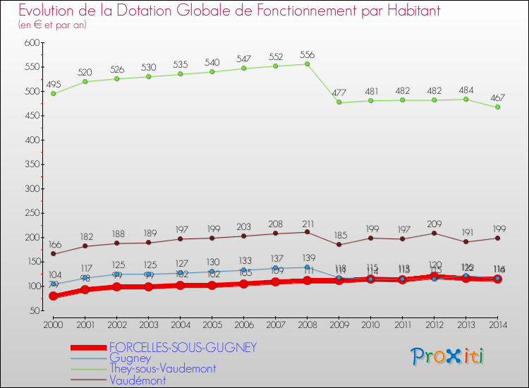 Evolution et montant de la dotation globale de fonctionnement par Habitant pour FORCELLES-SOUS-GUGNEY et les communes proches de 2000 à 2014. Comparaison des dotations globales de fonctionnement par habitant pour FORCELLES-SOUS-GUGNEY et les communes voisines de 2000 à 2014.