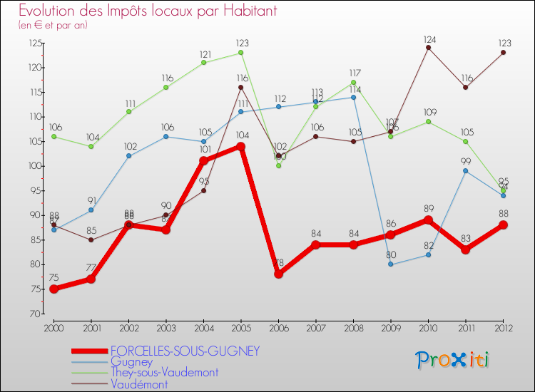 Evolution et montant des impôts locaux par Habitant pour FORCELLES-SOUS-GUGNEY et les communes proches Comparaison des impôts locaux par habitant pour FORCELLES-SOUS-GUGNEY et les communes voisines