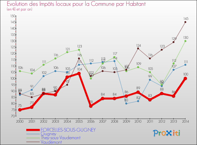 Evolution et montant des impôts locaux par Habitant pour FORCELLES-SOUS-GUGNEY et les communes proches de 2000 à 2014 Comparaison des impôts locaux par habitant pour FORCELLES-SOUS-GUGNEY et les communes voisines de 2000 à 2014