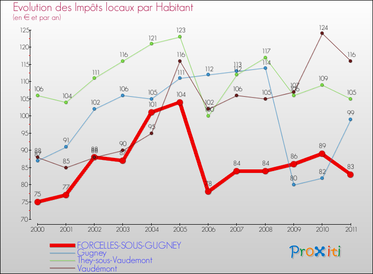 Evolution et montant des impôts locaux par Habitant pour FORCELLES-SOUS-GUGNEY et les communes proches Comparaison des impôts locaux par habitant pour FORCELLES-SOUS-GUGNEY et les communes voisines