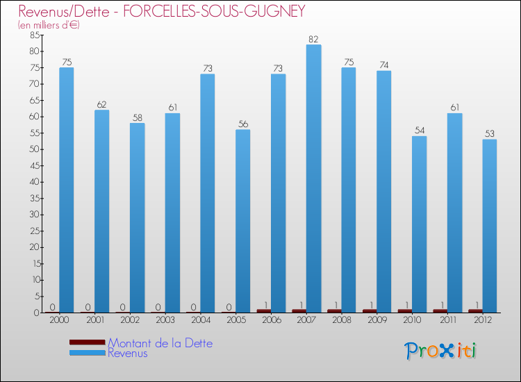 Evolution comparée de la dette et des revenus pour la commune de FORCELLES-SOUS-GUGNEY de 2000 à 2012 Comparaison de la dette et des revenus pour FORCELLES-SOUS-GUGNEY de 2000 à 2012