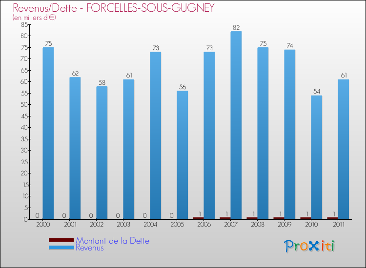 Evolution comparée de la dette et des revenus pour la commune de FORCELLES-SOUS-GUGNEY de 2000 à 2011 Comparaison de la dette et des revenus pour FORCELLES-SOUS-GUGNEY de 2000 à 2011