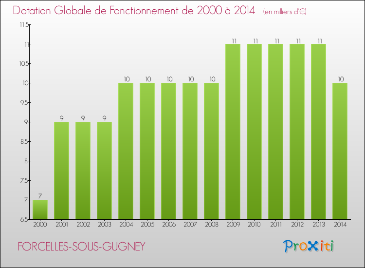 Evolution du montant de la Dotation Globale de Fonctionnement pour la commune de FORCELLES-SOUS-GUGNEY de 2000 à 2014 Evolution du montant de la Dotation Globale de Fonctionnement pour FORCELLES-SOUS-GUGNEY de 2000 à 2014