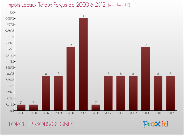 Evolution des Impôts Locaux pour la commune de FORCELLES-SOUS-GUGNEY de 2000 à 2012 Evolution des Impôts Locaux pour FORCELLES-SOUS-GUGNEY de 2000 à 2012