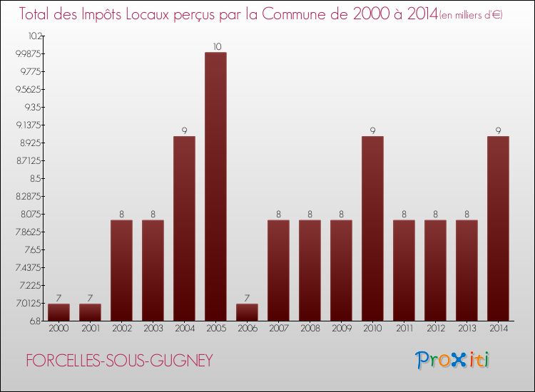 Evolution des Impôts Locaux pour la commune de FORCELLES-SOUS-GUGNEY de 2000 à 2014 Evolution des Impôts Locaux pour FORCELLES-SOUS-GUGNEY de 2000 à 2014
