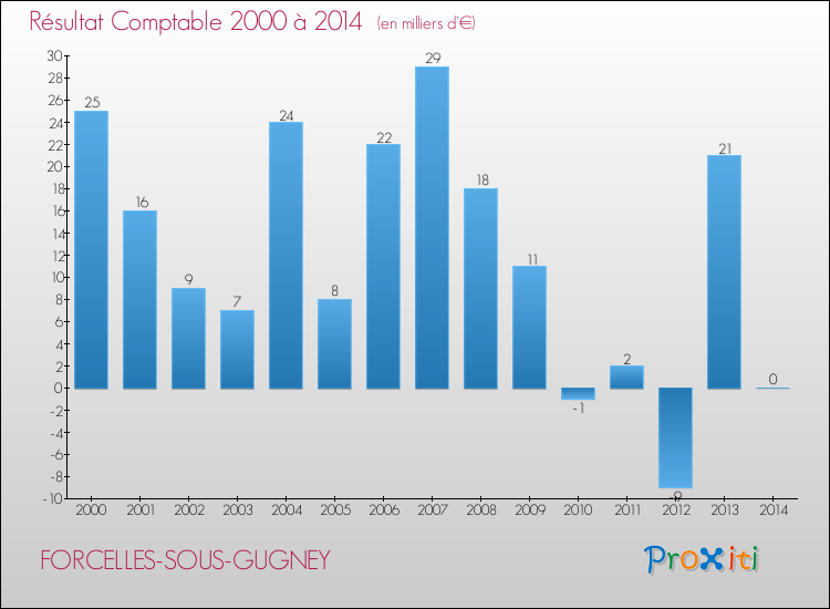 Evolution du résultat comptable pour la commune de FORCELLES-SOUS-GUGNEY de 2000 à 2014 Evolution du résultat comptable pour FORCELLES-SOUS-GUGNEY de 2000 à 2014