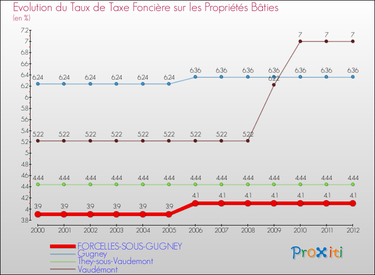 Evolution du taux de la taxe foncière sur le bati pour FORCELLES-SOUS-GUGNEY et les communes proches de 2000 à 2012 Comparaison des taux de taxe foncière sur le bati pour FORCELLES-SOUS-GUGNEY et les communes voisines de 2000 à 2012