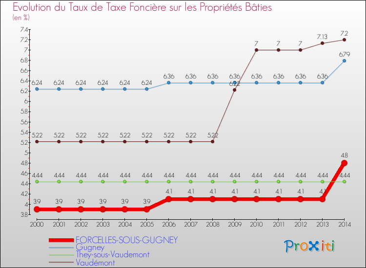 Evolution du taux de la taxe foncière sur le bati pour FORCELLES-SOUS-GUGNEY et les communes proches de 2000 à 2014 Comparaison des taux de taxe foncière sur le bati pour FORCELLES-SOUS-GUGNEY et les communes voisines de 2000 à 2014