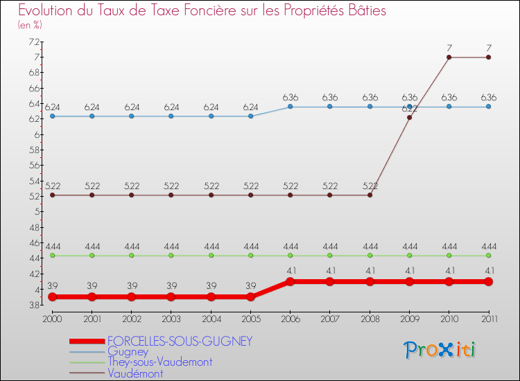 Evolution du taux de la taxe foncière sur le bati pour FORCELLES-SOUS-GUGNEY et les communes proches Comparaison des taux de taxe foncière sur le bati pour FORCELLES-SOUS-GUGNEY et les communes voisines