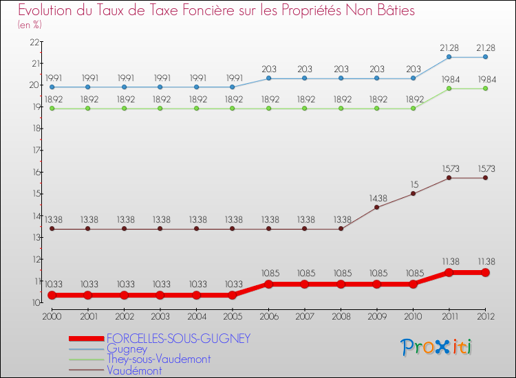 Evolution du taux de la taxe foncière sur les immeubles et terrains non batis pour FORCELLES-SOUS-GUGNEY et les communes proches de 2000 à 2012 Comparaison des taux de la taxe foncière sur les immeubles et terrains non batis pour FORCELLES-SOUS-GUGNEY et les communes voisines de 2000 à 2012