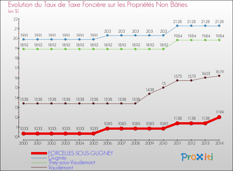 Evolution du taux de la taxe foncière sur les immeubles et terrains non batis pour FORCELLES-SOUS-GUGNEY et les communes proches de 2000 à 2014 Comparaison des taux de la taxe foncière sur les immeubles et terrains non batis pour FORCELLES-SOUS-GUGNEY et les communes voisines de 2000 à 2014