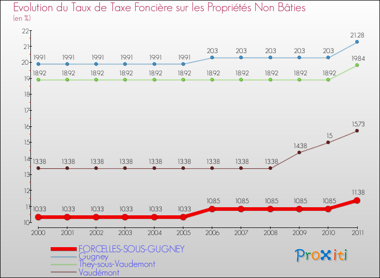 Evolution du taux de la taxe foncière sur les immeubles et terrains non batis pour FORCELLES-SOUS-GUGNEY et les communes proches Comparaison des taux de la taxe foncière sur les immeubles et terrains non batis pour FORCELLES-SOUS-GUGNEY et les communes voisines