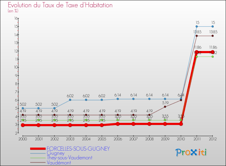 Evolution du taux de la taxe d'habitation pour FORCELLES-SOUS-GUGNEY et les communes proches Comparaison des taux de la taxe d'habitation pour FORCELLES-SOUS-GUGNEY et les communes voisines