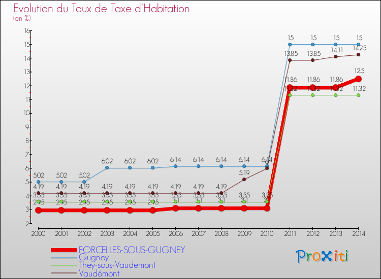 Evolution du taux de la taxe d'habitation pour FORCELLES-SOUS-GUGNEY et les communes proches de 2000 à 2014 Comparaison des taux de la taxe d'habitation pour FORCELLES-SOUS-GUGNEY et les communes voisines de 2000 à 2014