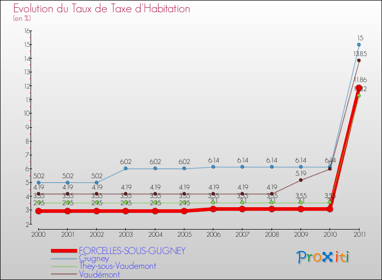 Evolution du taux de la taxe d'habitation pour FORCELLES-SOUS-GUGNEY et les communes proches Comparaison des taux de la taxe d'habitation pour FORCELLES-SOUS-GUGNEY et les communes voisines