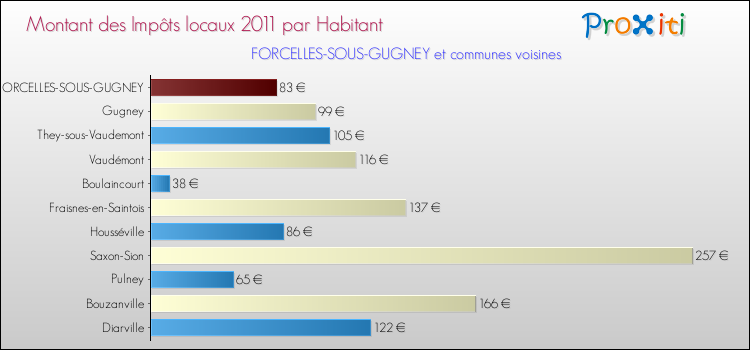 Montant des impôts locaux par Habitant pour FORCELLES-SOUS-GUGNEY et les communes proches Comparaison des impôts locaux par habitant pour FORCELLES-SOUS-GUGNEY et les communes voisines