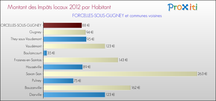 Montant des impôts locaux par Habitant pour FORCELLES-SOUS-GUGNEY et les communes proches Comparaison des impôts locaux par habitant pour FORCELLES-SOUS-GUGNEY et les communes voisines