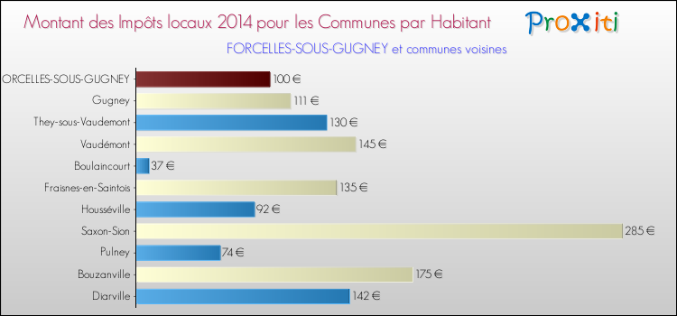 Montant des impôts locaux par Habitant pour FORCELLES-SOUS-GUGNEY et les communes proches en 2014 Comparaison des impôts locaux par habitant pour FORCELLES-SOUS-GUGNEY et les communes voisines en 2014