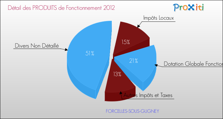 Décomposition du Budget de Fonctionnement 2012 de la commune de FORCELLES-SOUS-GUGNEY Budget de Fonctionnement 2012 pour la commune de FORCELLES-SOUS-GUGNEY