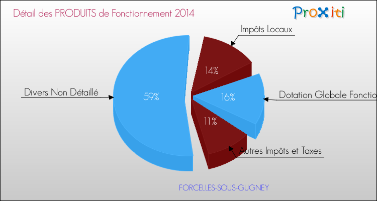 Décomposition du Budget de Fonctionnement 2014 de la commune de FORCELLES-SOUS-GUGNEY Budget de Fonctionnement 2014 pour la commune de FORCELLES-SOUS-GUGNEY