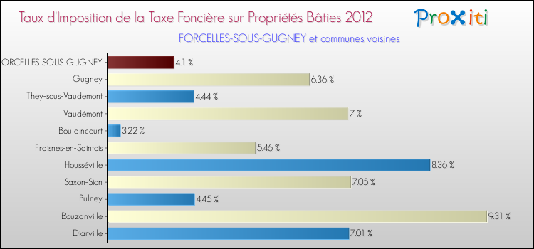 Taux d'imposition de la taxe foncière sur le bati 2012 pour FORCELLES-SOUS-GUGNEY et les communes proches Comparaison des taux d'imposition de la taxe foncière sur le bati 2012 pour FORCELLES-SOUS-GUGNEY et les communes voisines