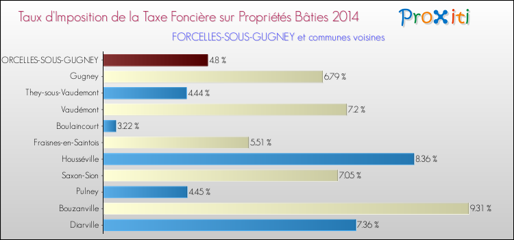 Taux d'imposition de la taxe foncière sur le bati 2014 pour FORCELLES-SOUS-GUGNEY et les communes proches Comparaison des taux d'imposition de la taxe foncière sur le bati 2014 pour FORCELLES-SOUS-GUGNEY et les communes voisines