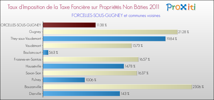 Taux d'imposition de la taxe foncière sur les immeubles et terrains non batis 2011 pour FORCELLES-SOUS-GUGNEY et les communes proches Comparaison des taux d'imposition de la taxe foncière sur les immeubles et terrains non batis 2011 pour FORCELLES-SOUS-GUGNEY et les communes voisines