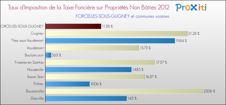 Taux d'imposition de la taxe foncière sur les immeubles et terrains non batis 2012 pour FORCELLES-SOUS-GUGNEY et les communes proches Comparaison des taux d'imposition de la taxe foncière sur les immeubles et terrains non batis 2012 pour FORCELLES-SOUS-GUGNEY et les communes voisines
