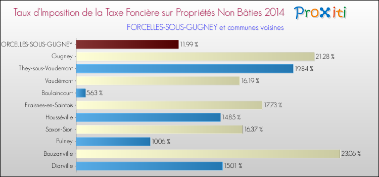 Taux d'imposition de la taxe foncière sur les immeubles et terrains non batis 2014 pour FORCELLES-SOUS-GUGNEY et les communes proches Comparaison des taux d'imposition de la taxe foncière sur les immeubles et terrains non batis 2014 pour FORCELLES-SOUS-GUGNEY et les communes voisines