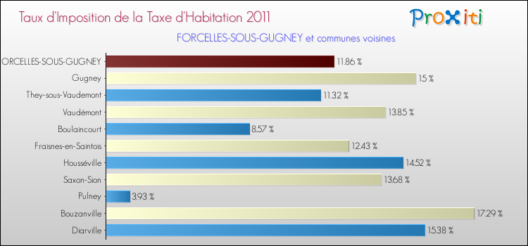 Taux d'imposition de la taxe d'habitation 2011 pour FORCELLES-SOUS-GUGNEY et les communes proches Comparaison des taux d'imposition de la taxe d'habitation 2011 pour FORCELLES-SOUS-GUGNEY et les communes voisines
