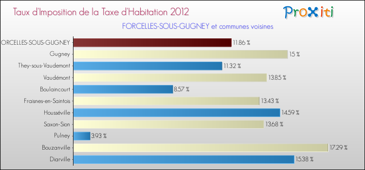 Taux d'imposition de la taxe d'habitation 2012 pour FORCELLES-SOUS-GUGNEY et les communes proches Comparaison des taux d'imposition de la taxe d'habitation 2012 pour FORCELLES-SOUS-GUGNEY et les communes voisines
