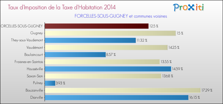 Taux d'imposition de la taxe d'habitation 2014 pour FORCELLES-SOUS-GUGNEY et les communes proches Comparaison des taux d'imposition de la taxe d'habitation 2014 pour FORCELLES-SOUS-GUGNEY et les communes voisines