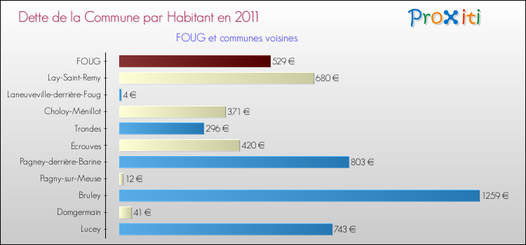 Dette par habitant de la commune en 2011 pour FOUG et les communes proches Comparaison de la dette par habitant de la commune en 2011 pour FOUG et les communes voisines