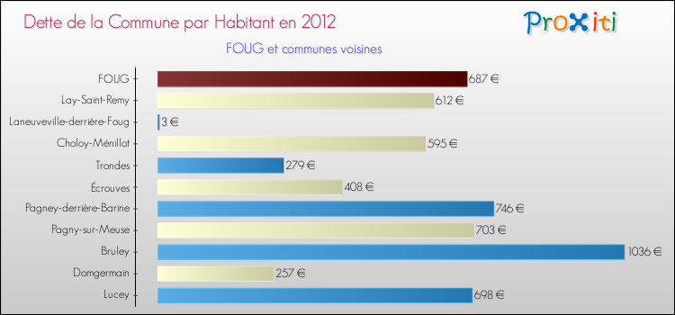 Dette par habitant de la commune en 2012 pour FOUG et les communes proches Comparaison de la dette par habitant de la commune en 2012 pour FOUG et les communes voisines