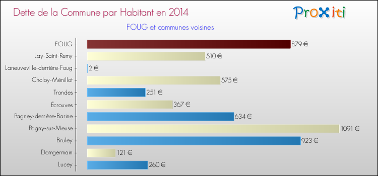Dette par habitant de la commune en 2014 pour FOUG et les communes proches Comparaison de la dette par habitant de la commune en 2014 pour FOUG et les communes voisines