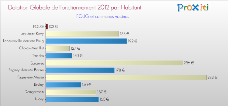 Montant des dotations globales de fonctionnement DGF par Habitant pour FOUG et les communes proches Comparaison des des dotations globales de fonctionnement DGF par habitant pour FOUG et les communes voisines